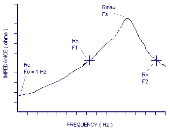 Impedance to frequency curve