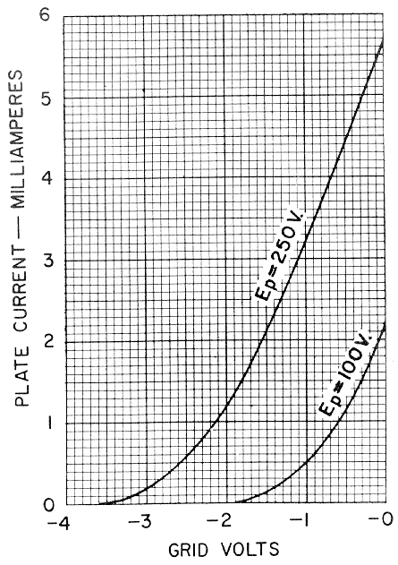 12ax7 vacuum tube grid volts