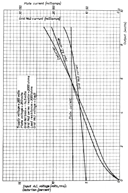 el34 vacuum tube plate current