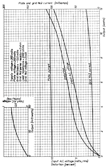 el34 vacuum tube plate current